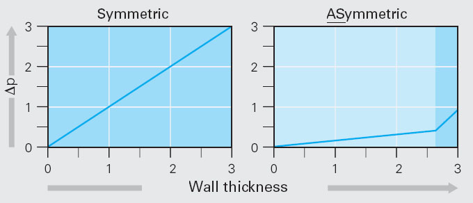 Asymmetric